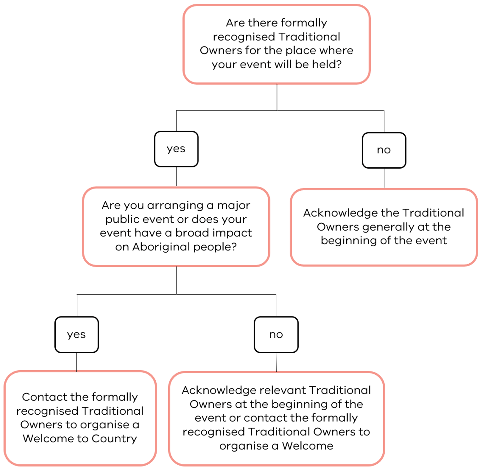 Decision tree showing when to use a Welcome to Country versus an Acknowledgement of Country